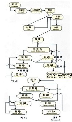 鞏義鉑思特低品位難選鉛鋅礦選礦工藝流程,難選鉛鋅礦的浮選方法